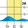 Kailua Kona tide chart for Friday, December 20, 2024