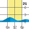 Kailua Kona tide chart for Saturday, December 21, 2024