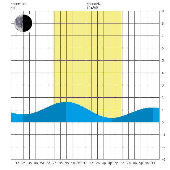 Kailua Kona tide chart for Sunday, December 22, 2024