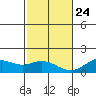 Kailua Kona tide chart for Tuesday, December 24, 2024