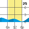 Kailua Kona tide chart for Wednesday, December 25, 2024