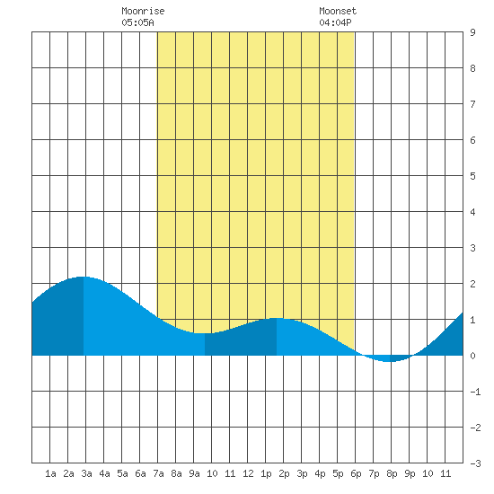 Kailua Kona tide chart for Saturday, December 28, 2024