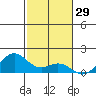 Kailua Kona tide chart for Sunday, December 29, 2024