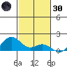 Kailua Kona tide chart for Monday, December 30, 2024