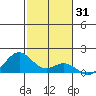 Kailua Kona tide chart for Tuesday, December 31, 2024