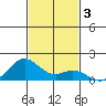 Kailua Kona tide chart for Tuesday, December 3, 2024