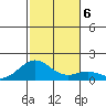 Kailua Kona tide chart for Friday, December 6, 2024