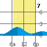 Kailua Kona tide chart for Saturday, December 7, 2024
