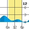 Kailua Kona tide chart for Sunday, January 12, 2025