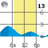 Kailua Kona tide chart for Monday, January 13, 2025