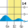 Kailua Kona tide chart for Tuesday, January 14, 2025
