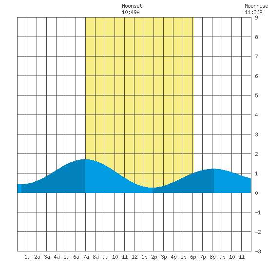 Kailua Kona tide chart for Sunday, January 19, 2025