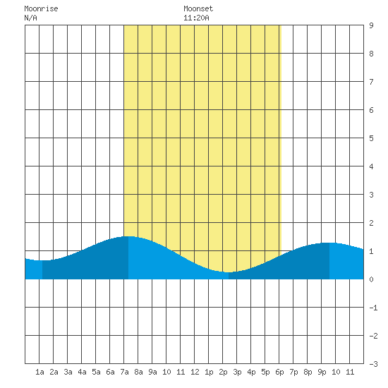 Kailua Kona tide chart for Monday, January 20, 2025