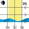 Kailua Kona tide chart for Tuesday, January 21, 2025