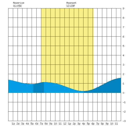 Kailua Kona tide chart for Wednesday, January 22, 2025