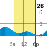 Kailua Kona tide chart for Sunday, January 26, 2025