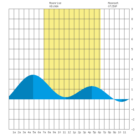 Kailua Kona tide chart for Thursday, January 30, 2025