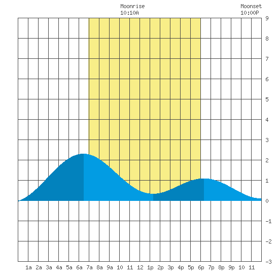 Kailua Kona tide chart for Friday, January 3, 2025