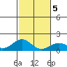 Kailua Kona tide chart for Sunday, January 5, 2025