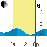 Kailua Kona tide chart for Monday, January 6, 2025