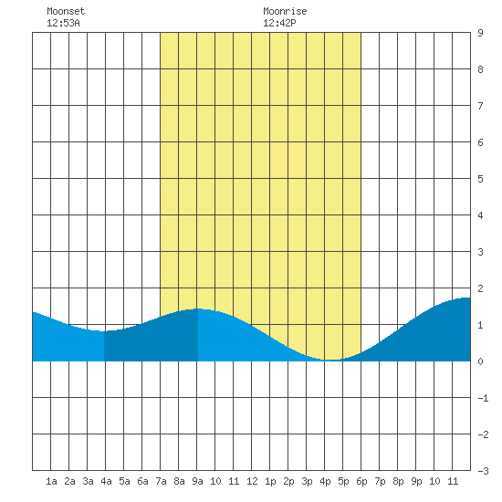 Kailua Kona tide chart for Tuesday, January 7, 2025
