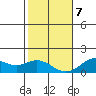 Kailua Kona tide chart for Tuesday, January 7, 2025