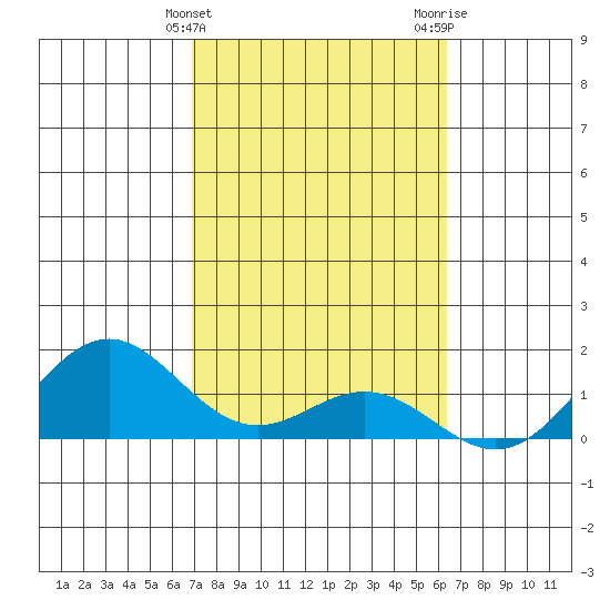 Kailua Kona tide chart for Monday, February 10, 2025