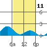 Kailua Kona tide chart for Tuesday, February 11, 2025