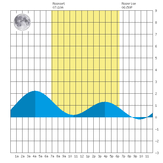 Kailua Kona tide chart for Wednesday, February 12, 2025
