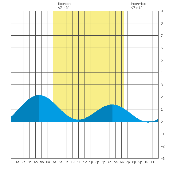 Kailua Kona tide chart for Thursday, February 13, 2025