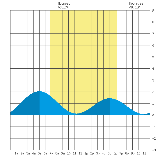 Kailua Kona tide chart for Friday, February 14, 2025