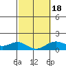 Kailua Kona tide chart for Tuesday, February 18, 2025