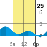 Kailua Kona tide chart for Tuesday, February 25, 2025