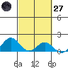 Kailua Kona tide chart for Thursday, February 27, 2025