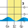 Kailua Kona tide chart for Monday, February 3, 2025