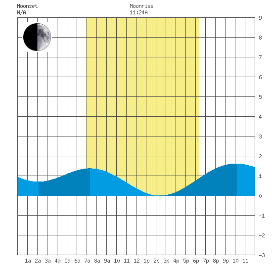 Kailua Kona tide chart for Tuesday, February 4, 2025