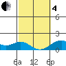 Kailua Kona tide chart for Tuesday, February 4, 2025