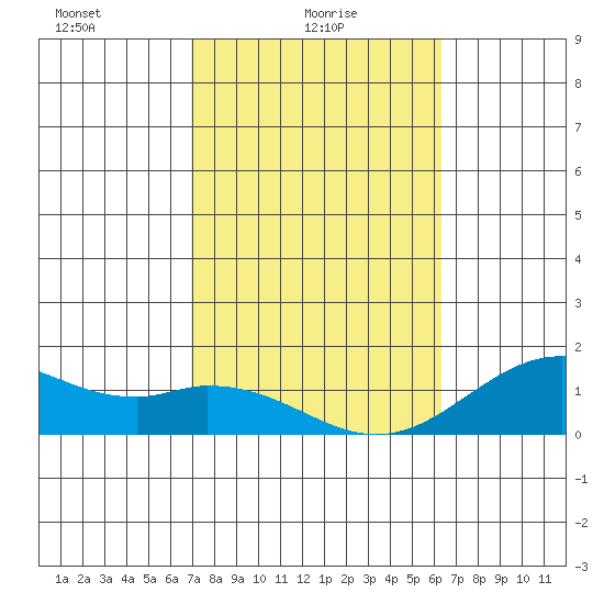 Kailua Kona tide chart for Wednesday, February 5, 2025