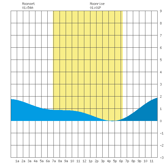 Kailua Kona tide chart for Thursday, February 6, 2025