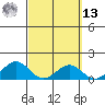 Kailua Kona tide chart for Thursday, March 13, 2025