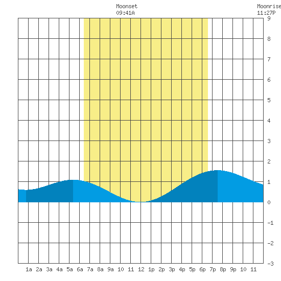 Kailua Kona tide chart for Wednesday, March 19, 2025