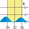 Kailua Kona tide chart for Saturday, March 1, 2025