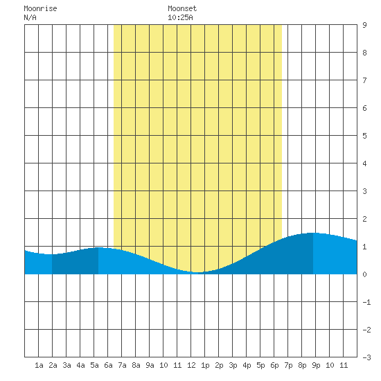 Kailua Kona tide chart for Thursday, March 20, 2025
