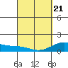Kailua Kona tide chart for Friday, March 21, 2025