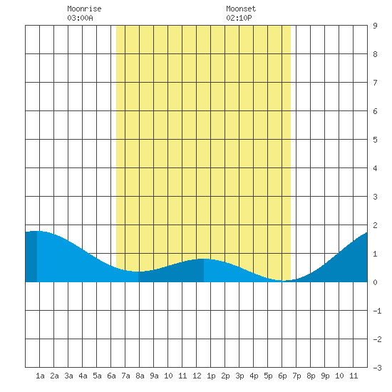 Kailua Kona tide chart for Monday, March 24, 2025