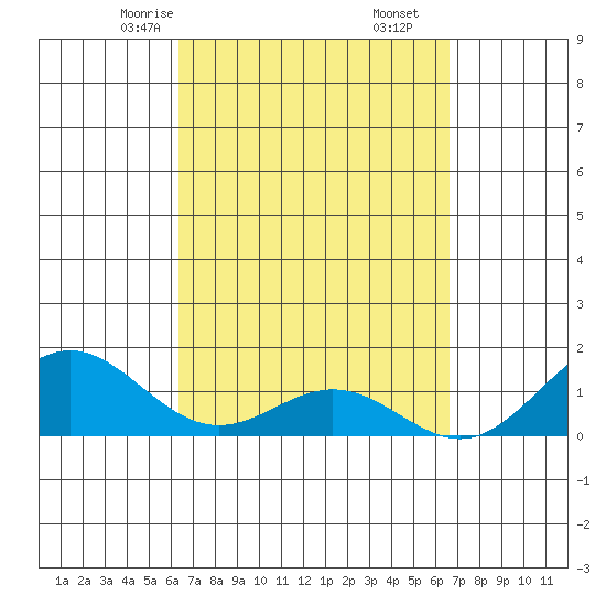 Kailua Kona tide chart for Tuesday, March 25, 2025