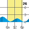 Kailua Kona tide chart for Wednesday, March 26, 2025