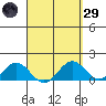 Kailua Kona tide chart for Saturday, March 29, 2025