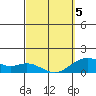 Kailua Kona tide chart for Wednesday, March 5, 2025