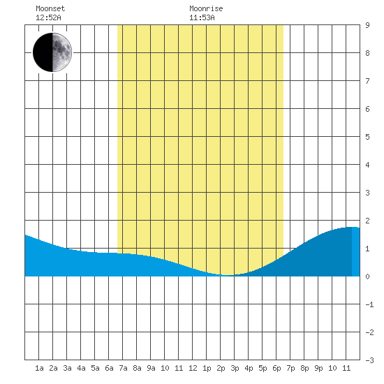 Kailua Kona tide chart for Thursday, March 6, 2025